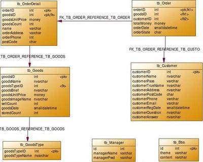 網(wǎng)上購(gòu)物系統(tǒng)數(shù)據(jù)庫設(shè)計(jì)